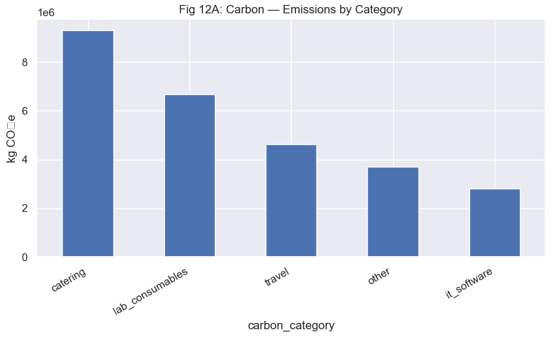 Original capstone notebook output: total modelled carbon proxy by five categories across synthetic purchase orders