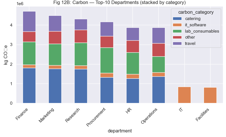 Original capstone stacked bars of synthetic carbon proxy by fictional department and category