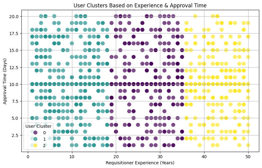 Explore the constructed patterns. Original synthetic procurement notebook output. These groups reflect the generated dataset, not real suppliers or teams.