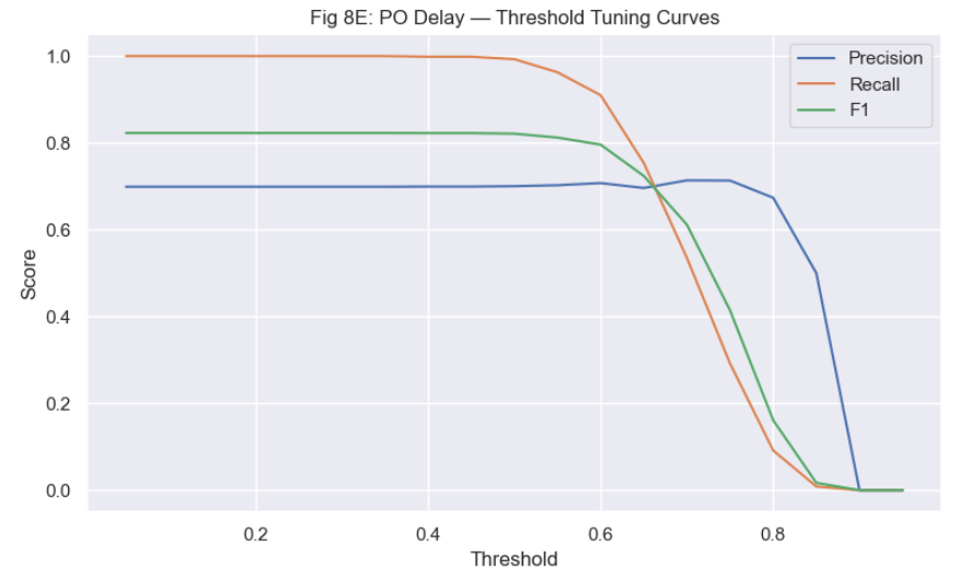 Precision, recall and F1 curves from a synthetic purchase-order delay classifier as its decision threshold changes