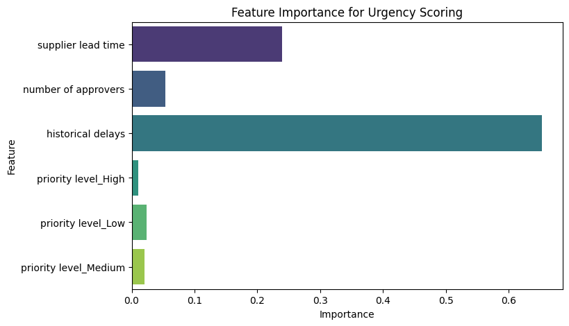 Synthetic urgency scoring feature-importance chart, dominated by a historical delays field