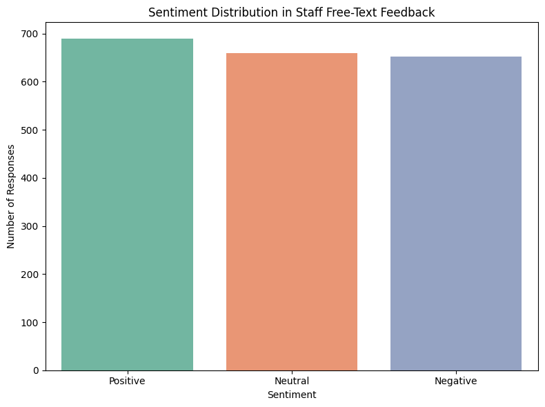 Notebook chart of randomly simulated positive, neutral and negative sentiment categories across synthetic records