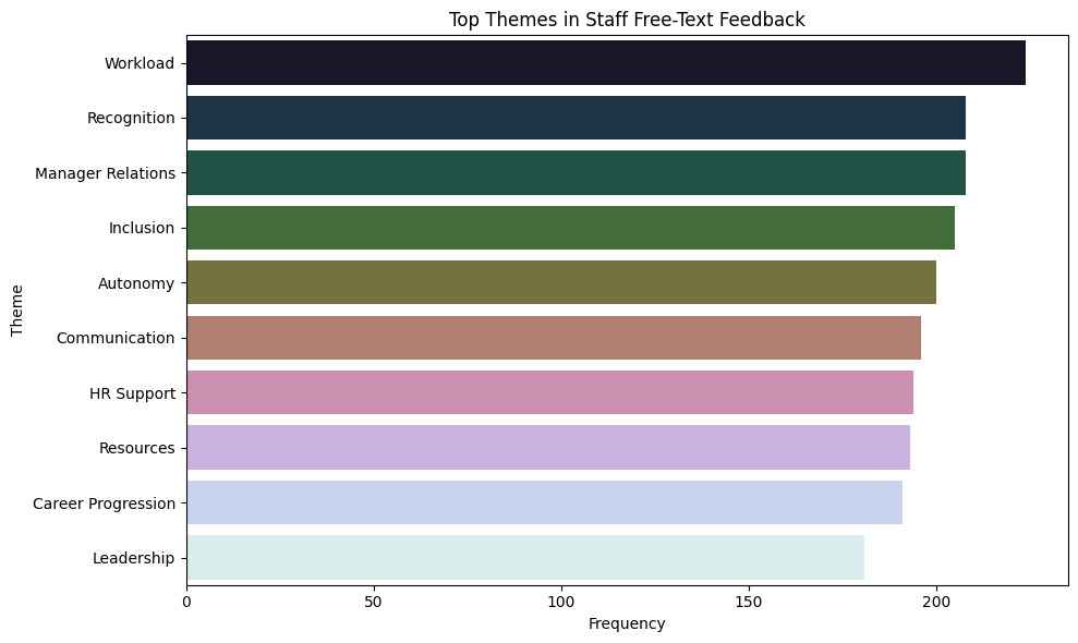 Notebook chart ranking ten randomly allocated theme labels in synthetic records